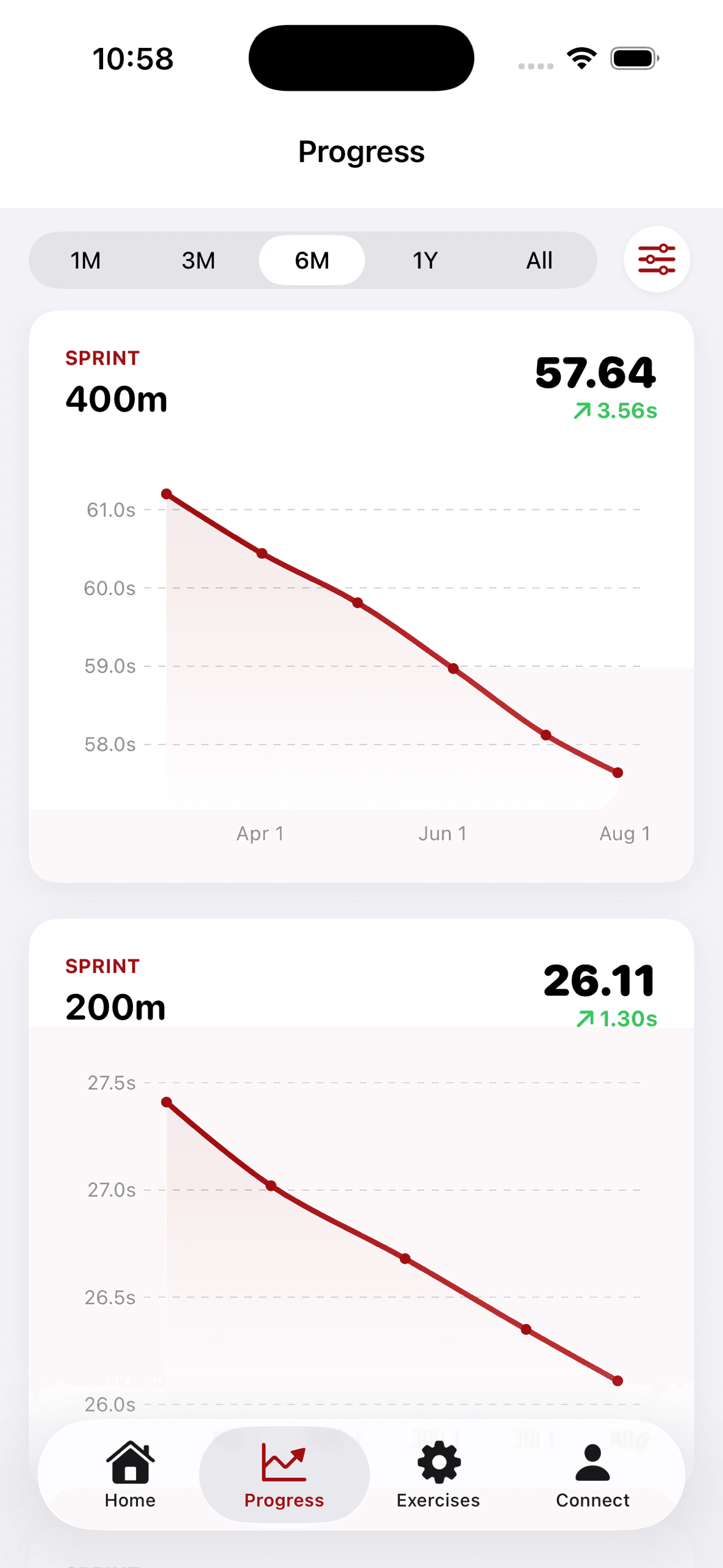 Progression charts for the 400m and 200m across a season of training